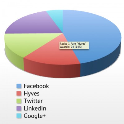 Cijfers gebruik social media in Nederland 2012: explosieve stijging Cijfers gebruik social media in Nederland 2012: explosieve stijging