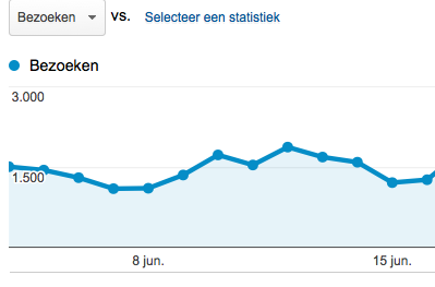 Eenvoudig Google Analytics statistieken delen met een ander Eenvoudig Google Analytics statistieken delen met een ander