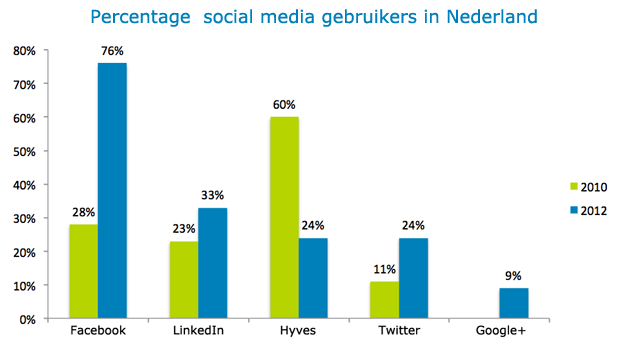 aantal social media gebruiker nederland