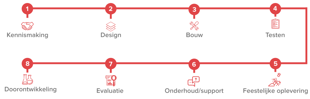 Plan van aanpak PrestaShop webshop