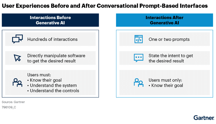 User Experiences Before and After Conversational Prompt-Based Interfaces - Gartner